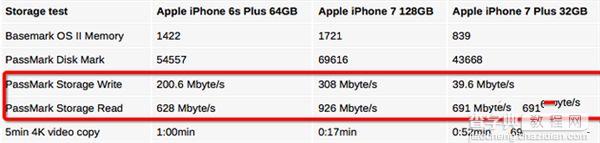 iPhone 7 256G版比32G版快十倍的原因是什么2