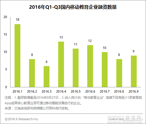 虽然风口不再 但数据显示移动教育上半年最受资本青睐的仍是K122