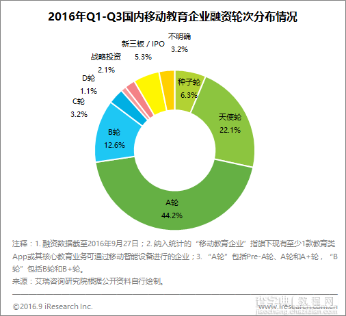 虽然风口不再 但数据显示移动教育上半年最受资本青睐的仍是K123