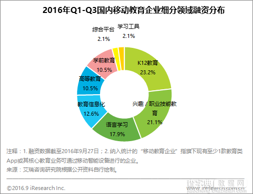 虽然风口不再 但数据显示移动教育上半年最受资本青睐的仍是K124