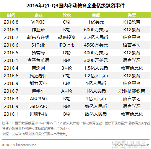 虽然风口不再 但数据显示移动教育上半年最受资本青睐的仍是K125