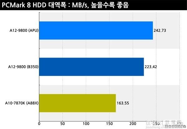 AMD七代A12-9800 APU性能实测4