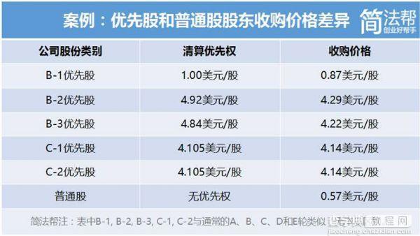 从独角兽沦落到“贱卖” 创业公司应如何平衡各方利益？2
