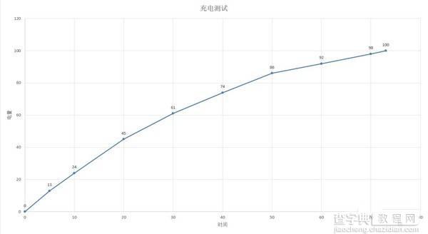 OPPO R9s多长时间能充满电？2