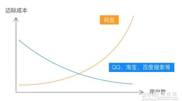 360关闭个人网盘业务是侵权涉黄已成灾？不可控？都是骗你的4