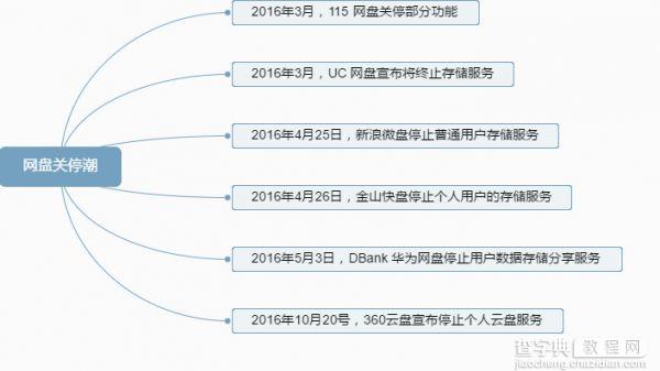 360云盘的关闭告诉我们 免费的才是最昂贵的3