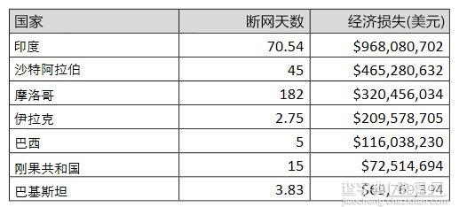 断网的威力有多大？2015年至少损失24亿美元2