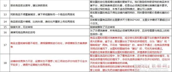 淘宝参加聚划算的费用和条件？3