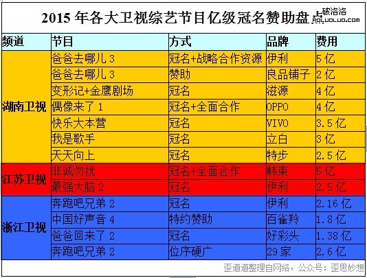电视产业难挡衰落 花数亿赞助节目值吗？4