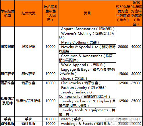 2017年速卖通年费是多少1