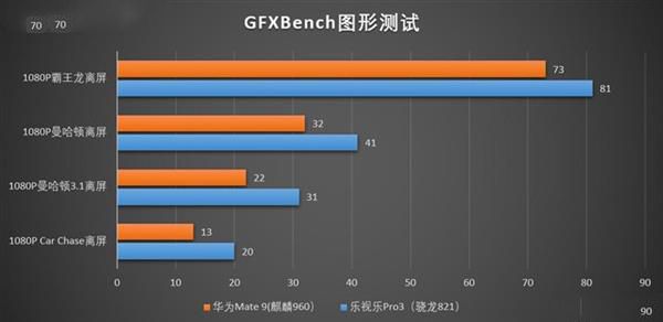 华为麒麟960和骁龙821哪个好？游戏性能对比评测3