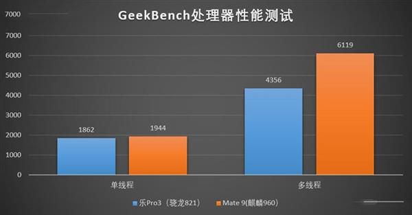 华为麒麟960和骁龙821哪个好？游戏性能对比评测2