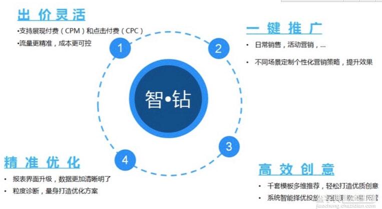 淘宝聚划算商家投放钻展流程1