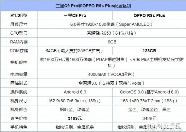 三星C9Pro和OPPO R9sPlus哪个好值得买？2