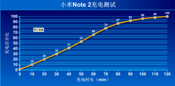 小米Note2多长时间能充满电？2