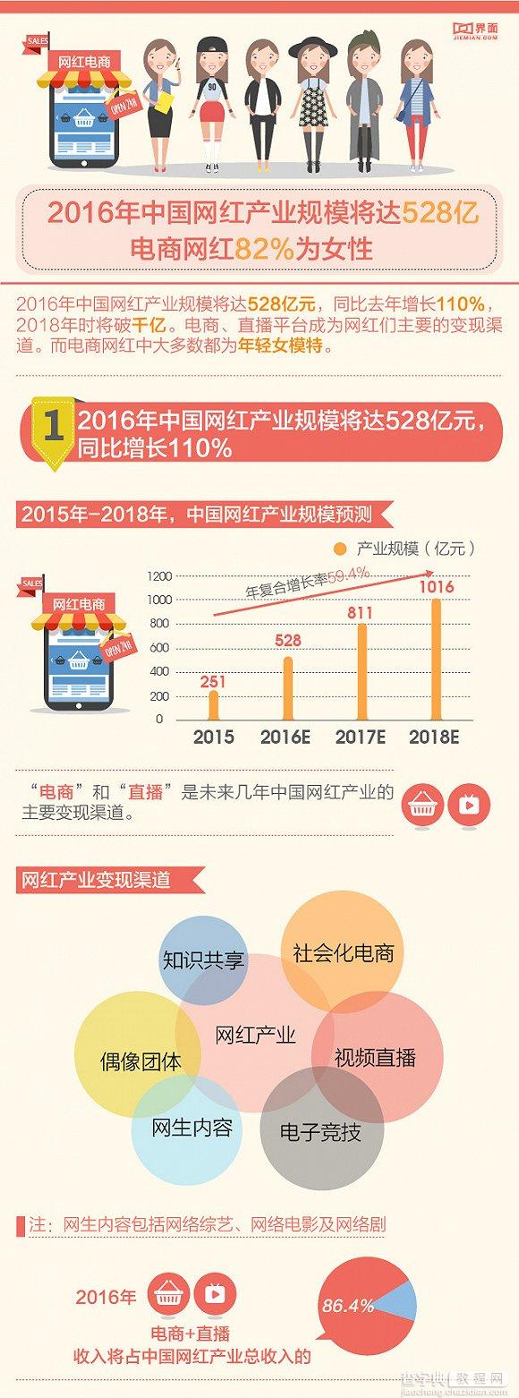 2016年中国网红产业规模将达528亿 电商网红82%为女性2
