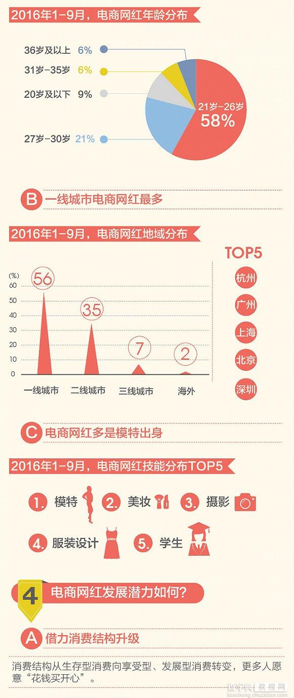 2016年中国网红产业规模将达528亿 电商网红82%为女性4