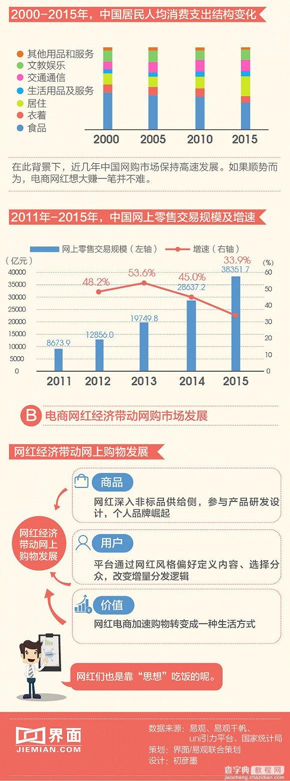 2016年中国网红产业规模将达528亿 电商网红82%为女性5
