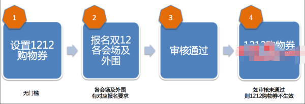 2014淘宝怎么设置1212购物券 1212万能盛典购物券设置教程1