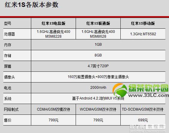 红米1s和红米note哪个好？红米1s和红米note有什么区别？1