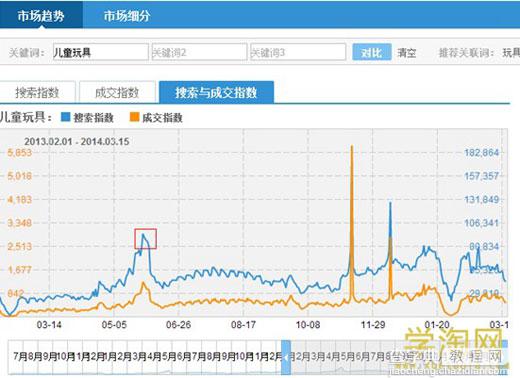 玩具类目直通车推广技巧分享1