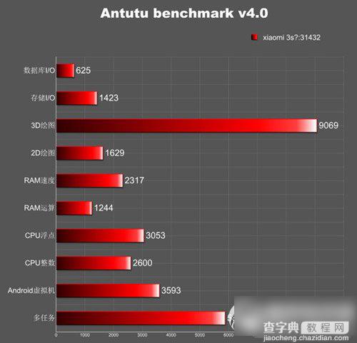 小米3s跑分多少？小米3s安兔兔跑分结果曝光1