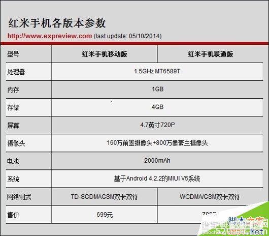 红米Note/红米1S混淆? 小米手机版本区别对比6