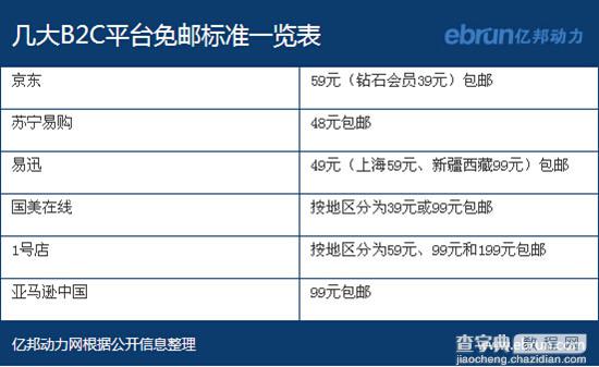 海淘党注意 亚马逊包邮上涨到99元1