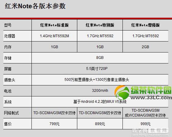 红米1s和红米note哪个好？红米1s和红米note有什么区别？2