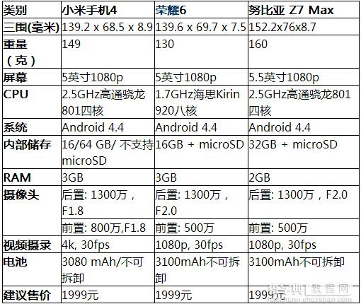 小米手机4与荣耀6以及努比亚Z7 Max配置参数区别对比图解1