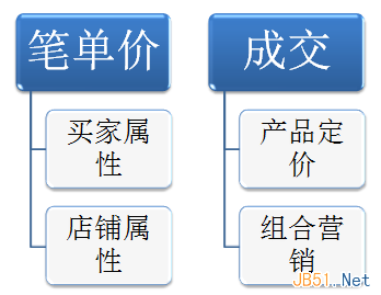 淘宝运营干货：有效提高客单价的几个方法2