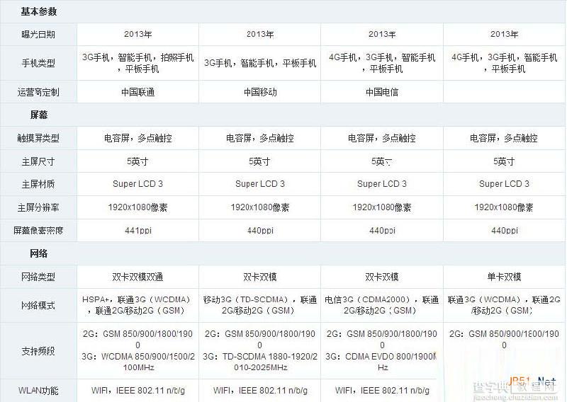 htc Butterfly S和htc m8区别是什么？哪个好？2