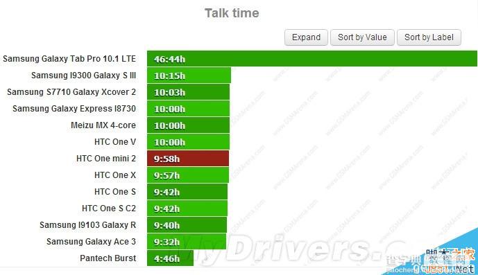 HTC One mini 2电池续航怎么样？HTC One mini 2续航测试不给力1