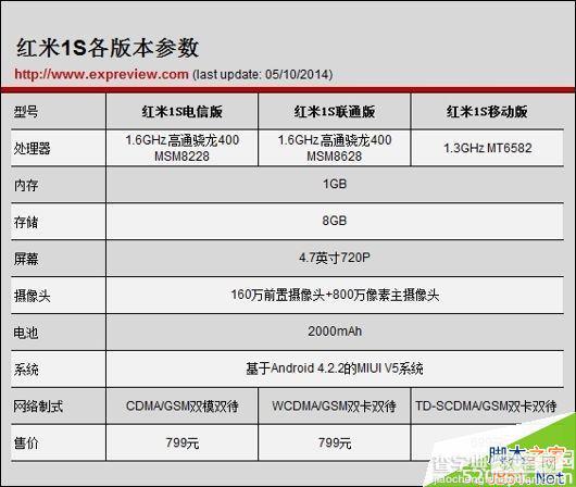 红米Note/红米1S混淆? 小米手机版本区别对比4