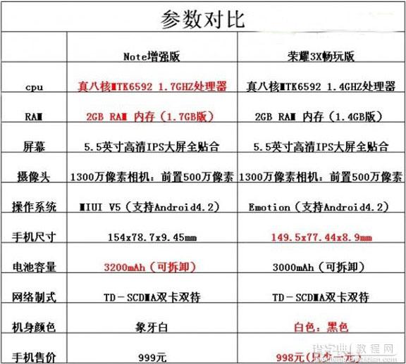 红米note增强版和荣耀3x畅玩版哪个好？note增强版和荣耀3x畅玩版参数对比1