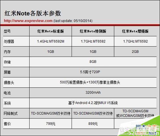 红米Note/红米1S混淆? 小米手机版本区别对比2