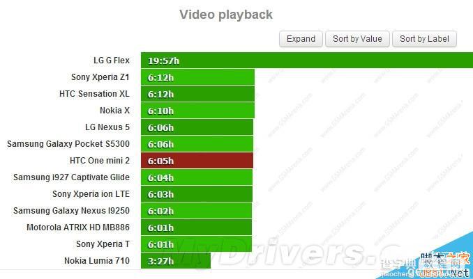 HTC One mini 2电池续航怎么样？HTC One mini 2续航测试不给力3