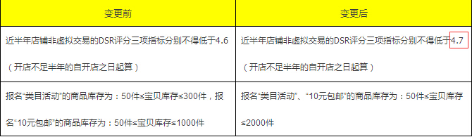 天天特价规则变更 DSR评分三项指标分别不得低于4.71