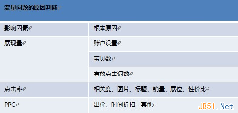 直通车车手的数据分析方法和诊断思路干货分享5