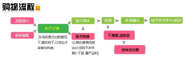 淘宝刷单如何模仿真实的交易流程？1