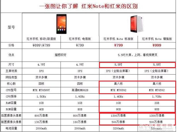 红米Note和红米手机哪款更好 红米Note与红米区别对比图解1