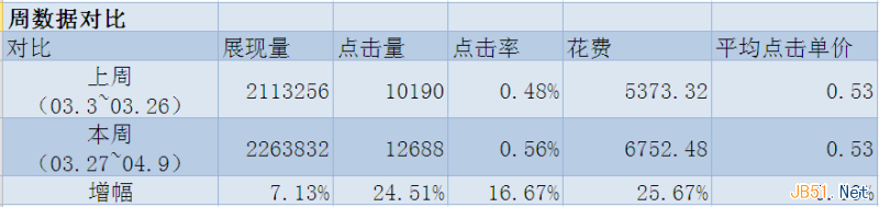 直通车车手的数据分析方法和诊断思路干货分享3