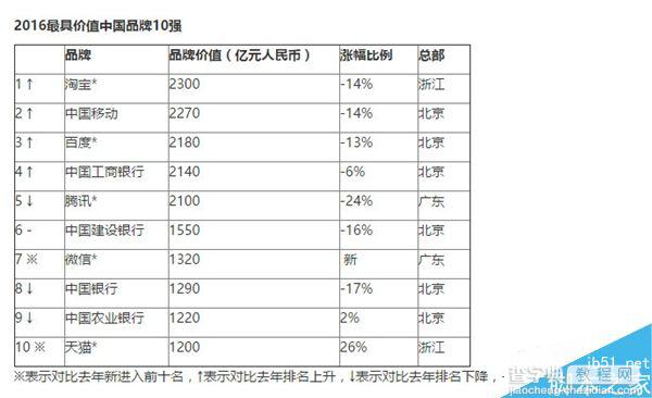 2016胡润中国最具价值品牌榜公布:淘宝第一1
