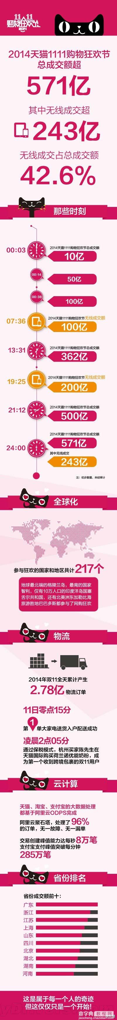 2014阿里天猫双11最全总结：广州最土豪2