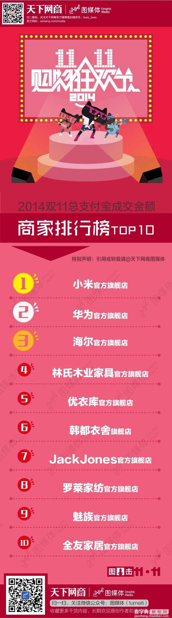 2014双11单店销售额Top10：小米/华为/魅族齐上榜(最新数据)1