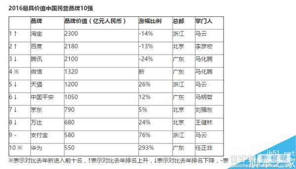 2016胡润中国最具价值品牌榜公布:淘宝第一2