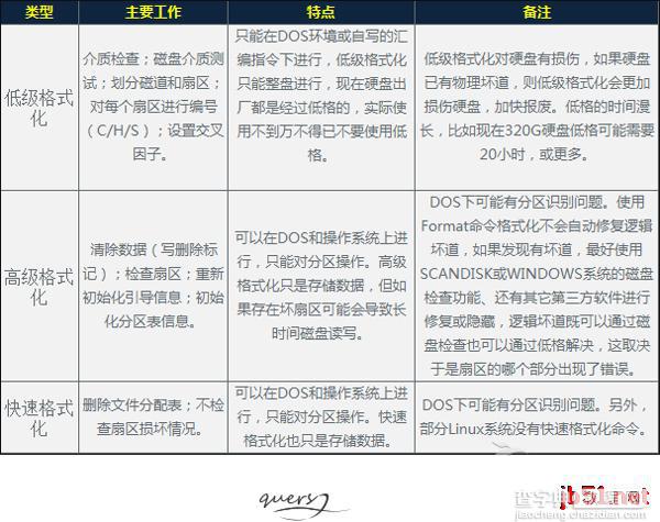 硬盘高格和低格有什么区别?详解硬盘高格和低格的特点2