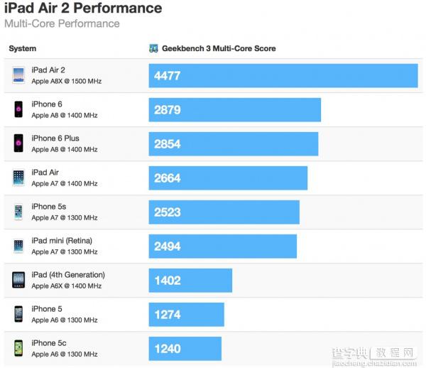 iPad Air 2 跑分出炉 搭载三核 A8X 处理器，2GB 内存2