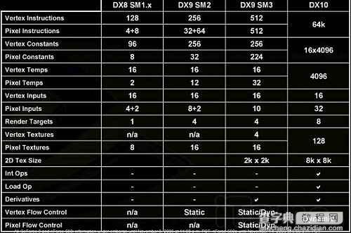 重大误区！入门级DX10显卡不如DX93