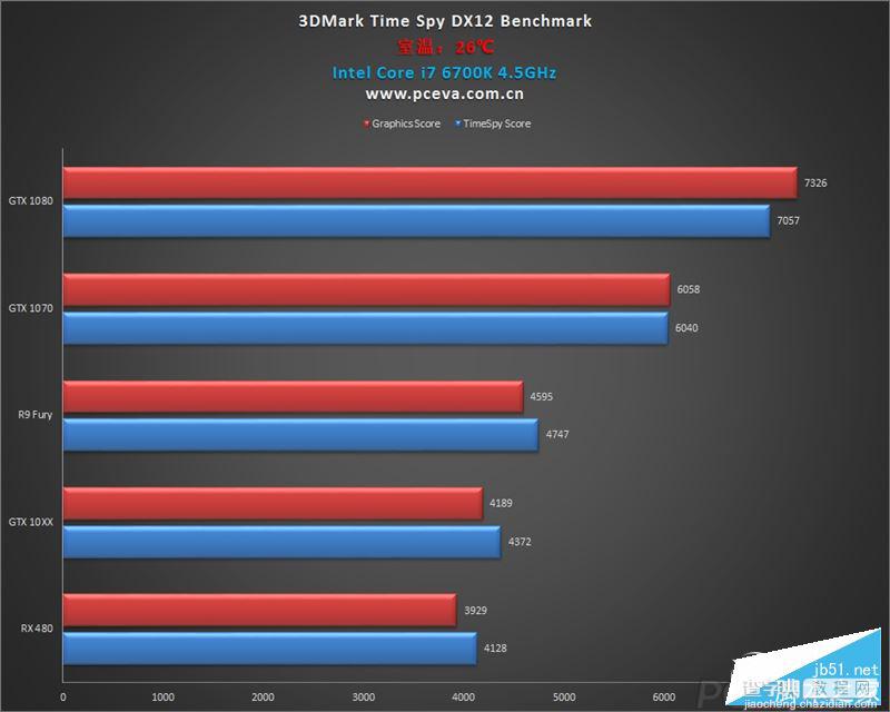 NVIDIA GTX 1060/RX 480游戏、DX12性能测试对比评测3